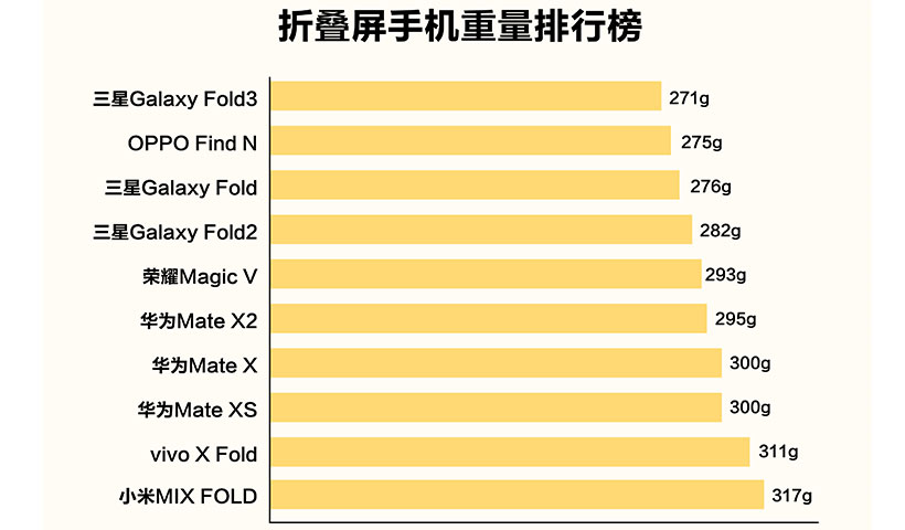 折叠手机排名（折叠屏手机排行榜）