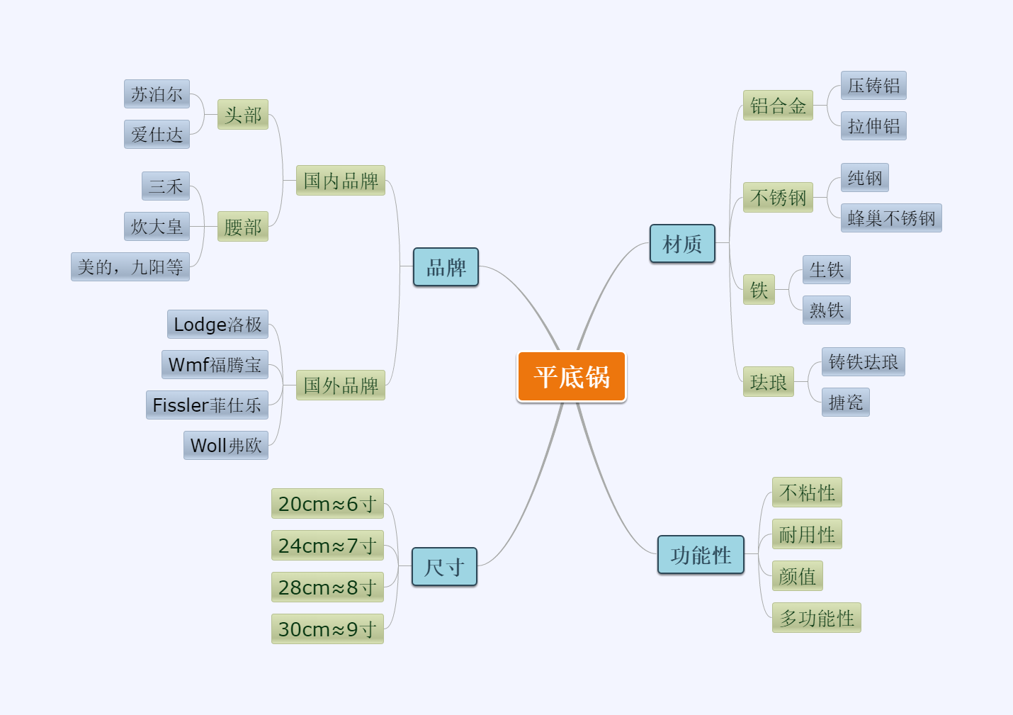 请问平底煎锅什么材质好（平底锅买什么材质的最好用）(图1)