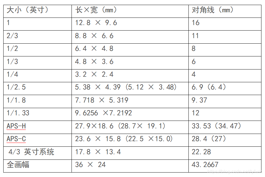 监控摄像头的焦距的怎么选（摄像头焦距怎么选）(图2)