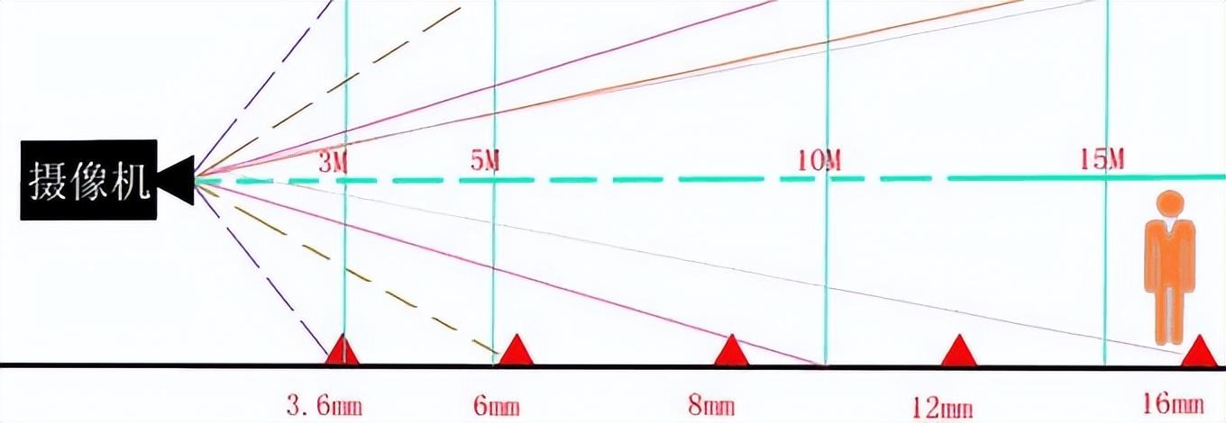 监控摄像头的焦距的怎么选（摄像头焦距怎么选）(图3)