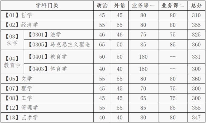 大连理工大学 复试分数线（大连理工大学研究生分数线）(图3)