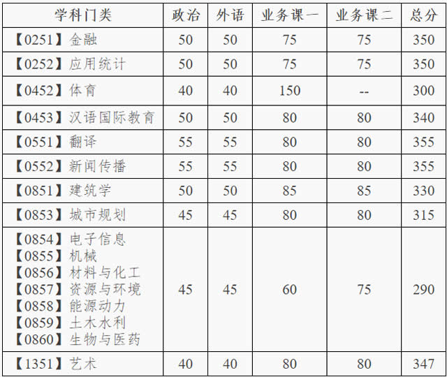 大连理工大学 复试分数线（大连理工大学研究生分数线）(图4)