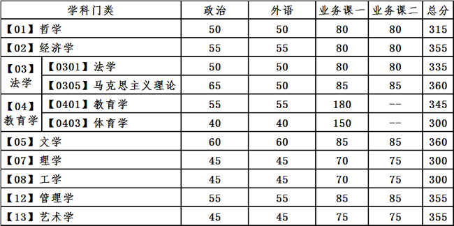 大连理工大学 复试分数线（大连理工大学研究生分数线）(图6)