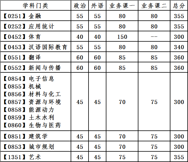 大连理工大学 复试分数线（大连理工大学研究生分数线）(图7)