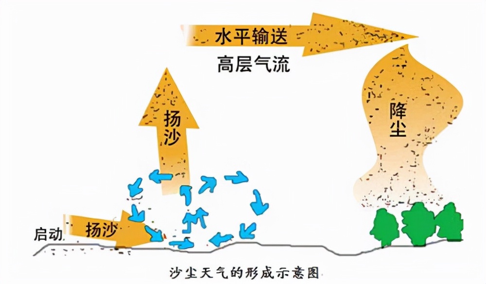 沙尘暴天气多发生在北方的什么季节（沙尘天气多发生在什么季节）(图6)