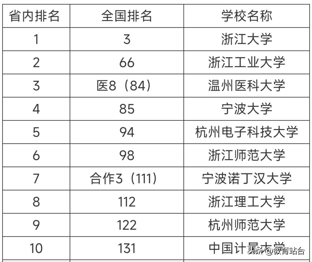 浙江省大学高校排名（浙江大学排行榜前十名）