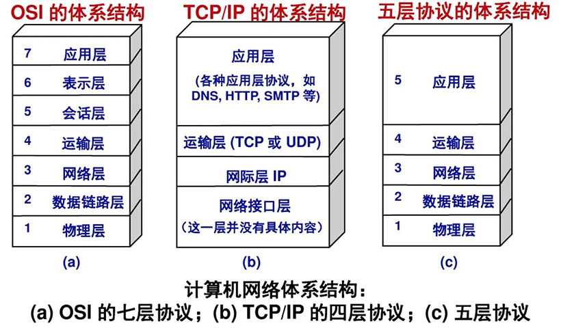 TCP和UDP的应用场景（tcp和udp的区别）(图4)