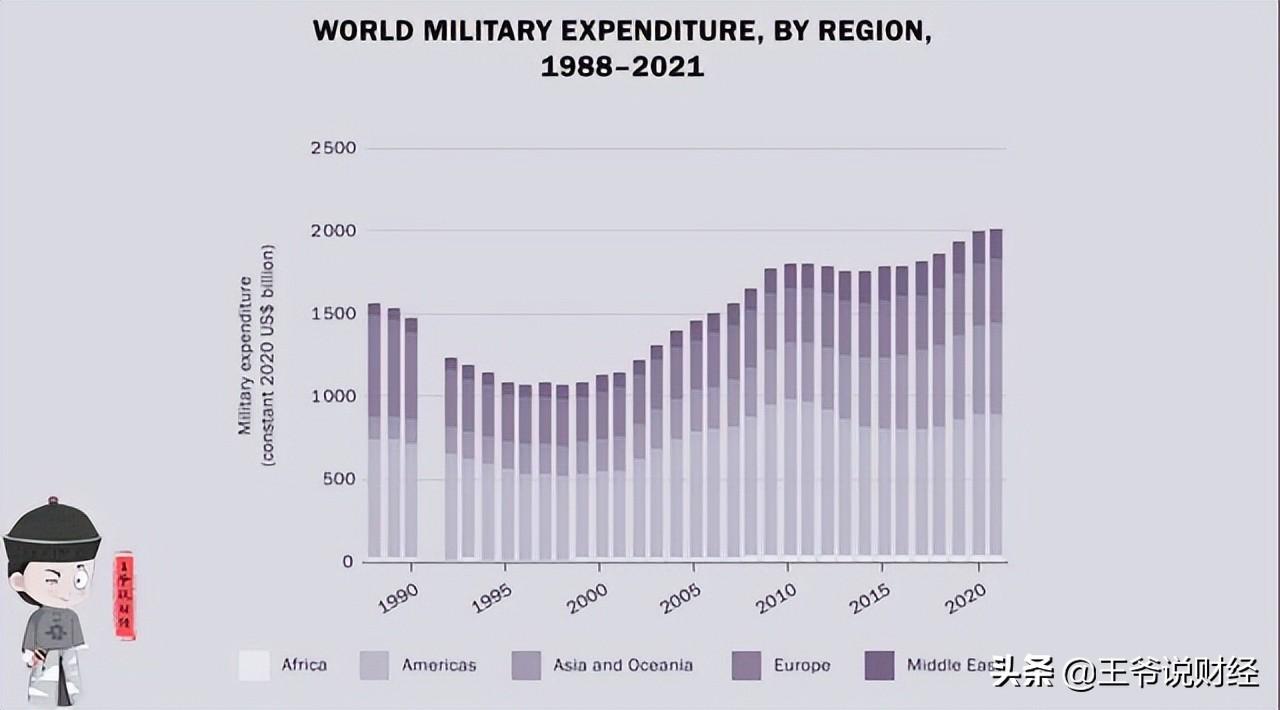 世界军费开支排行榜（世界军费排名一览表）(图2)