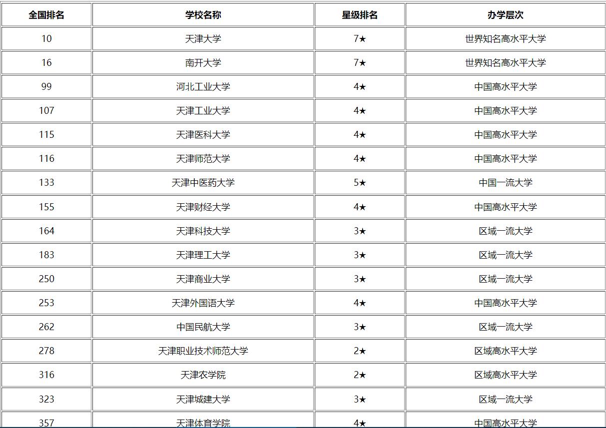 天津大学排行榜（天津大学排名一览表）(图7)