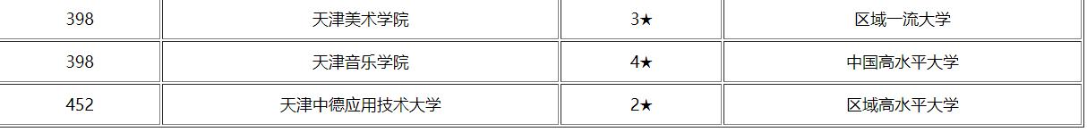 天津大学排行榜（天津大学排名一览表）(图8)
