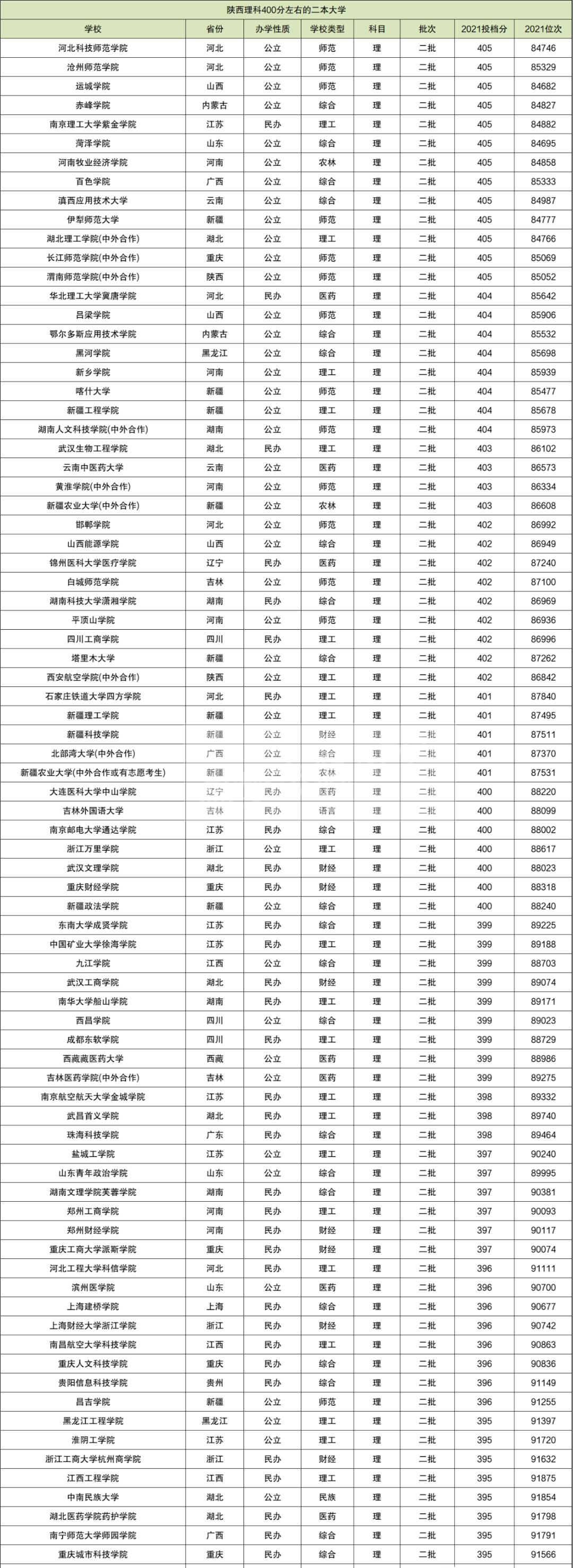 400分左右的公办本科大学（文科400分左右二本大学）(图3)