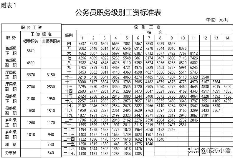 新录用公务员研究生定级（研究生公务员入职定什么级别）(图3)