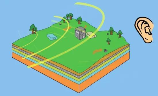 什么是地震的纵波和横波（最先感受到地震波的是什么波）(图1)