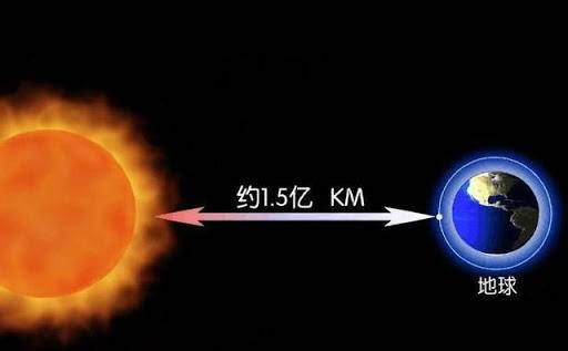 太阳光到地球需要8分钟那么太阳到地球的距离是多少（太阳与地球的距离1.5亿公里）