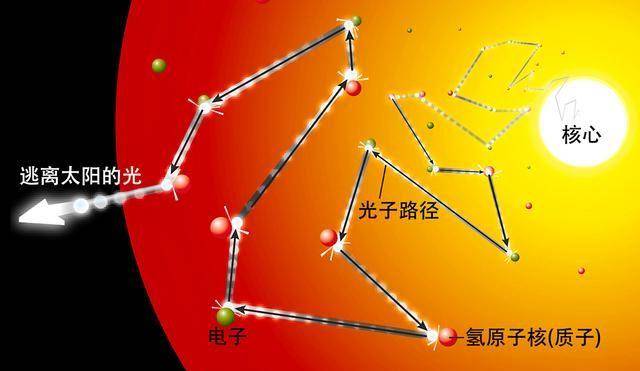 太阳光到地球需要8分钟那么太阳到地球的距离是多少（太阳与地球的距离1.5亿公里）(图8)