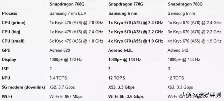 骁龙778g处理器好不好（高通骁龙778g相当于天玑多少）(图2)