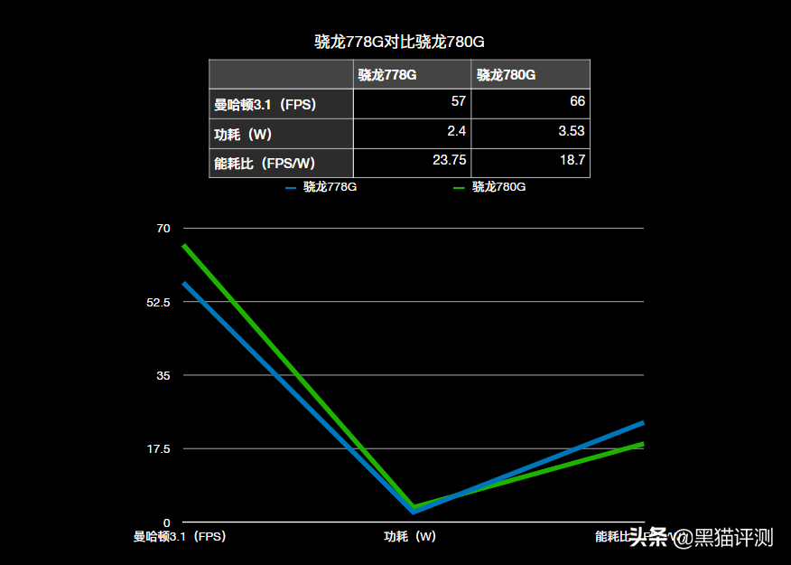 骁龙778g处理器好不好（高通骁龙778g相当于天玑多少）(图3)