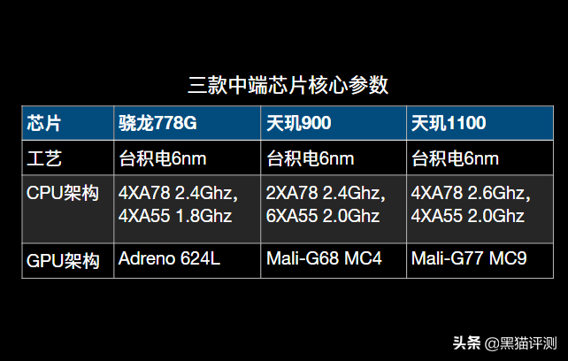 骁龙778g处理器好不好（高通骁龙778g相当于天玑多少）(图4)