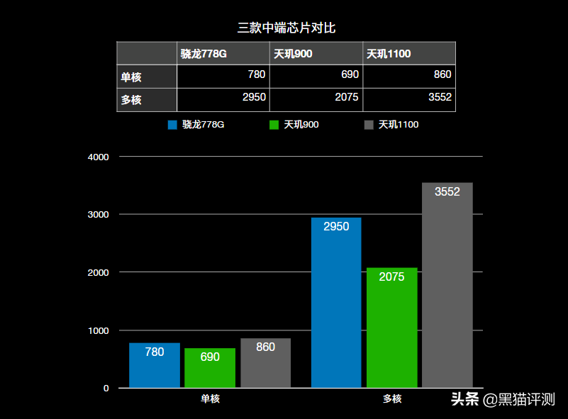 骁龙778g处理器好不好（高通骁龙778g相当于天玑多少）(图5)