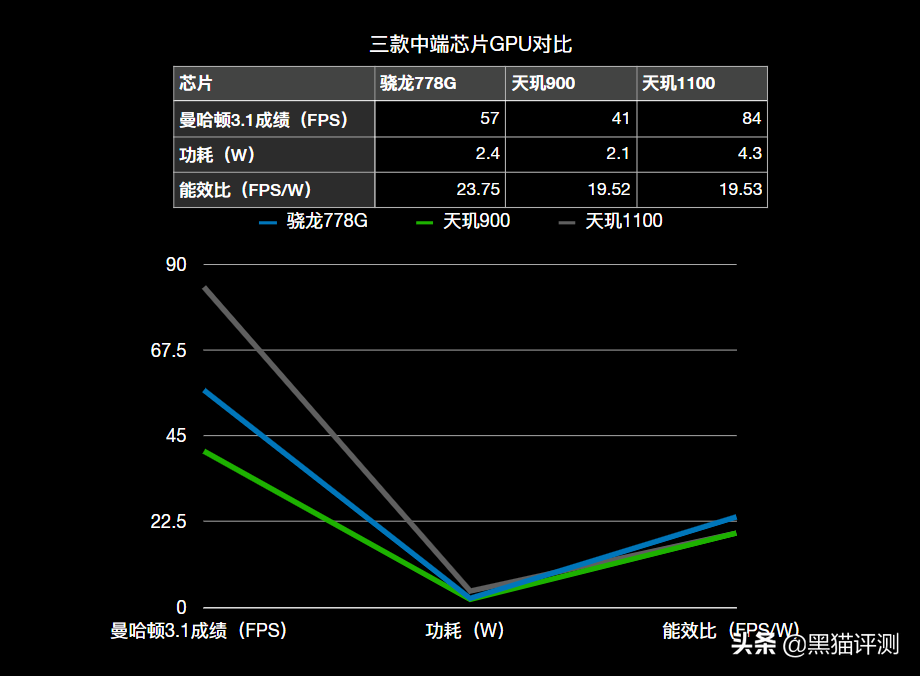 骁龙778g处理器好不好（高通骁龙778g相当于天玑多少）(图6)