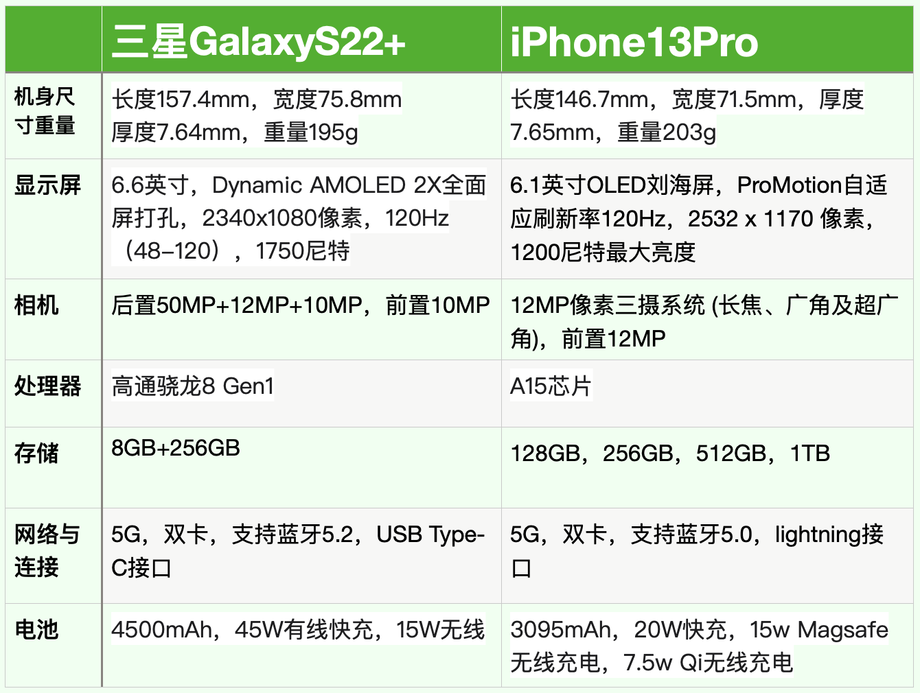 三星s22和苹果13哪个好（三星s22+和苹果13pro哪个值得买）(图6)