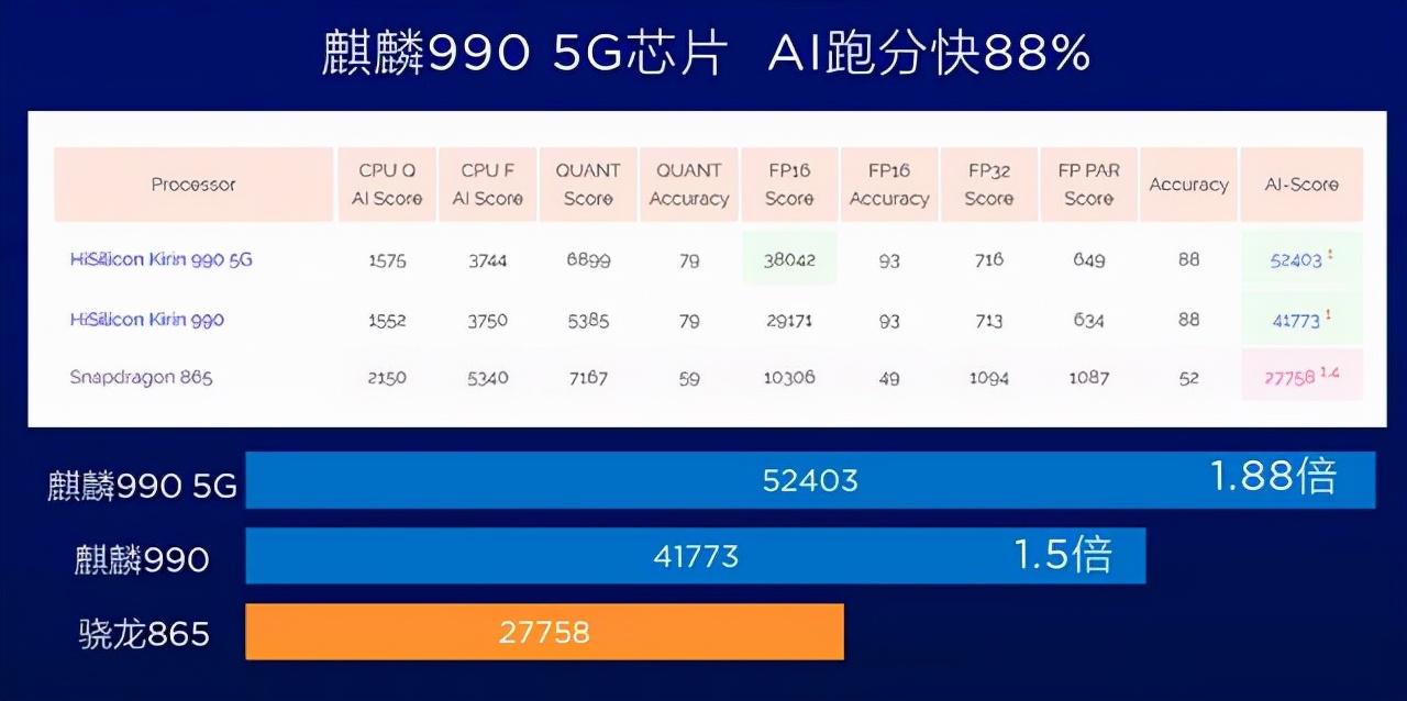 骁龙870处理器和麒麟990处理器哪个好（骁龙870和麒麟990哪个好）(图4)