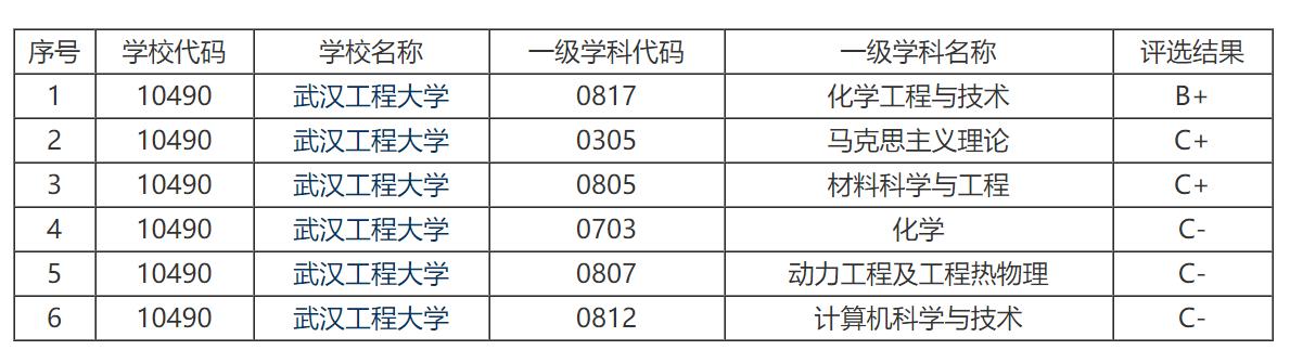 武汉工程大学哪个专业最好（武汉工程大学学科评估结果）(图4)