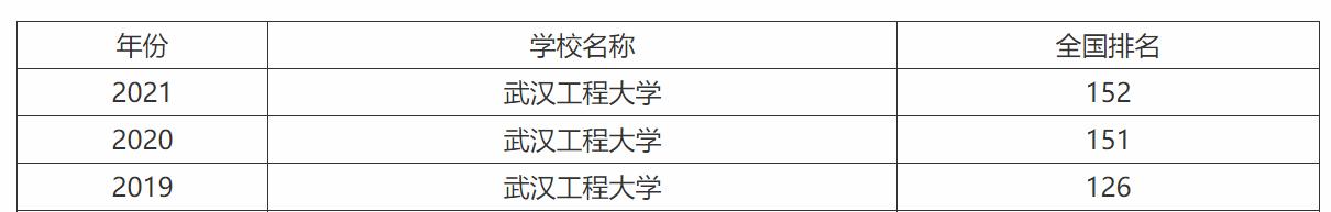 武汉工程大学哪个专业最好（武汉工程大学学科评估结果）(图5)