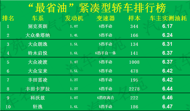 最省油的轿车排行榜,有你的爱车吗-（最省油的轿车排行榜第一名）(图3)