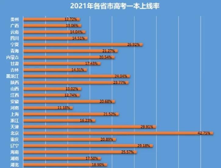 高考有多少人可以上一本（高考本科录取率如何）(图3)