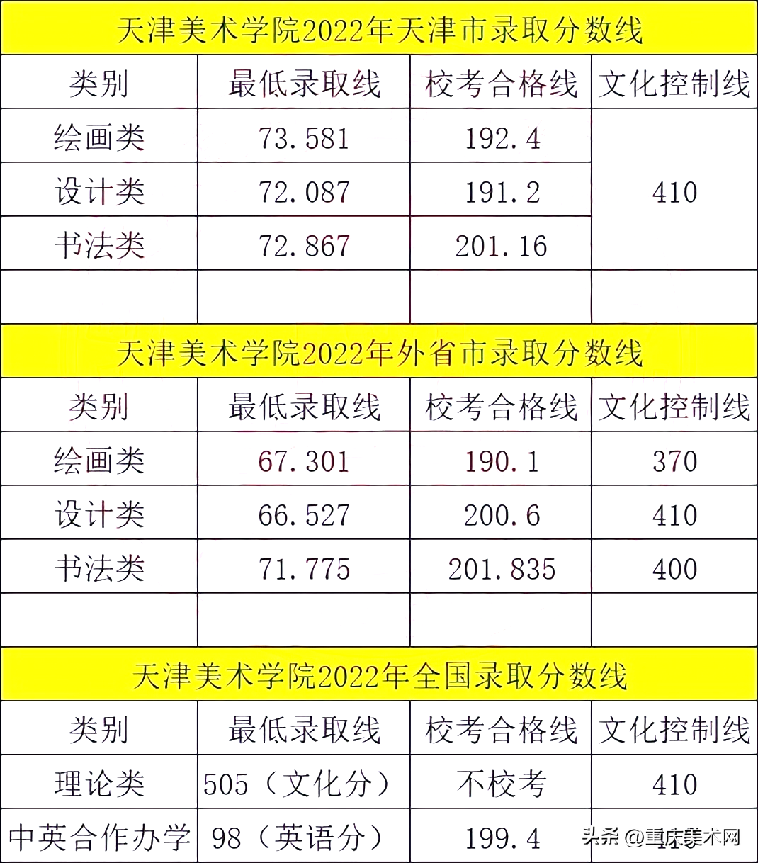 天津美术学院分数线是多少分（天津美术学院多少分能考上）(图1)