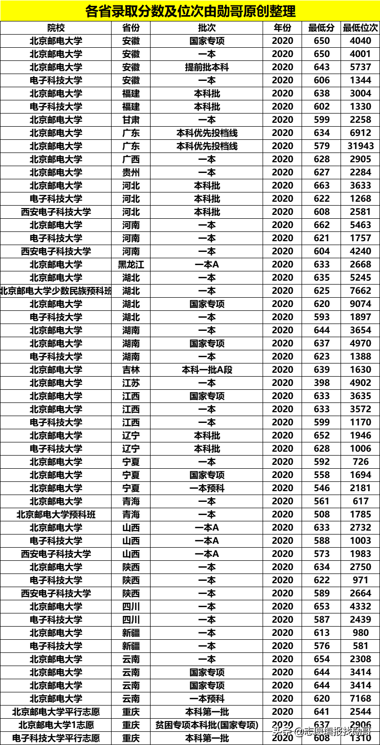 两电一邮计算机（两电一邮是指哪三所大学）(图4)