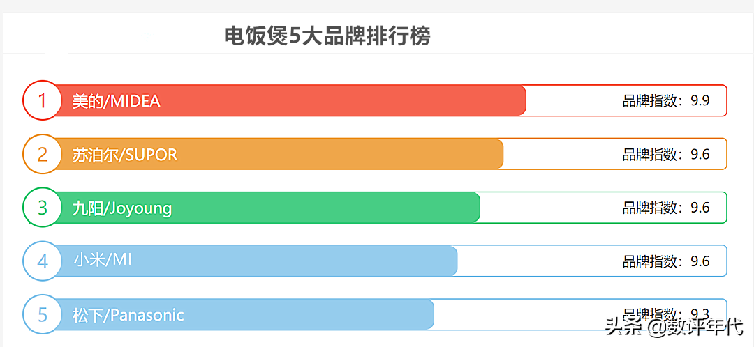 电饭锅哪个牌子好 最新十大排名（口碑最好的电饭锅排名）(图2)