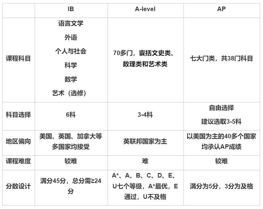 ap课程都有哪些科目（ap课程是什么意思）(图1)