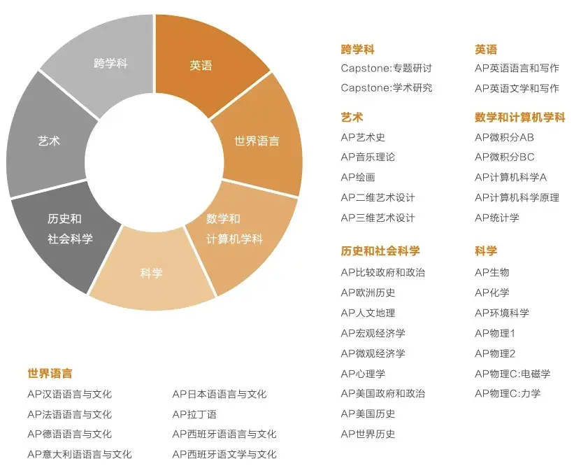 ap课程都有哪些科目（ap课程是什么意思）(图3)