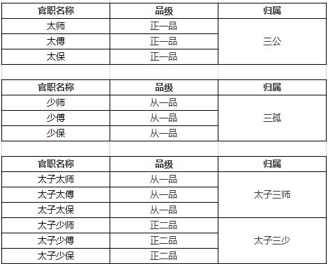 明朝的官职从一品到九品我看名称（明朝一品到九品分别有哪些官职）(图2)