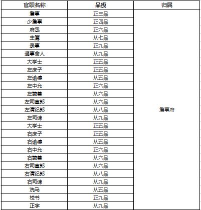 明朝的官职从一品到九品我看名称（明朝一品到九品分别有哪些官职）(图3)