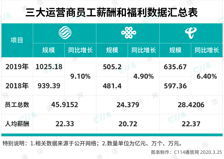 中国铁塔正式员工有编制吗（中国铁塔的员工有编制吗）(图3)