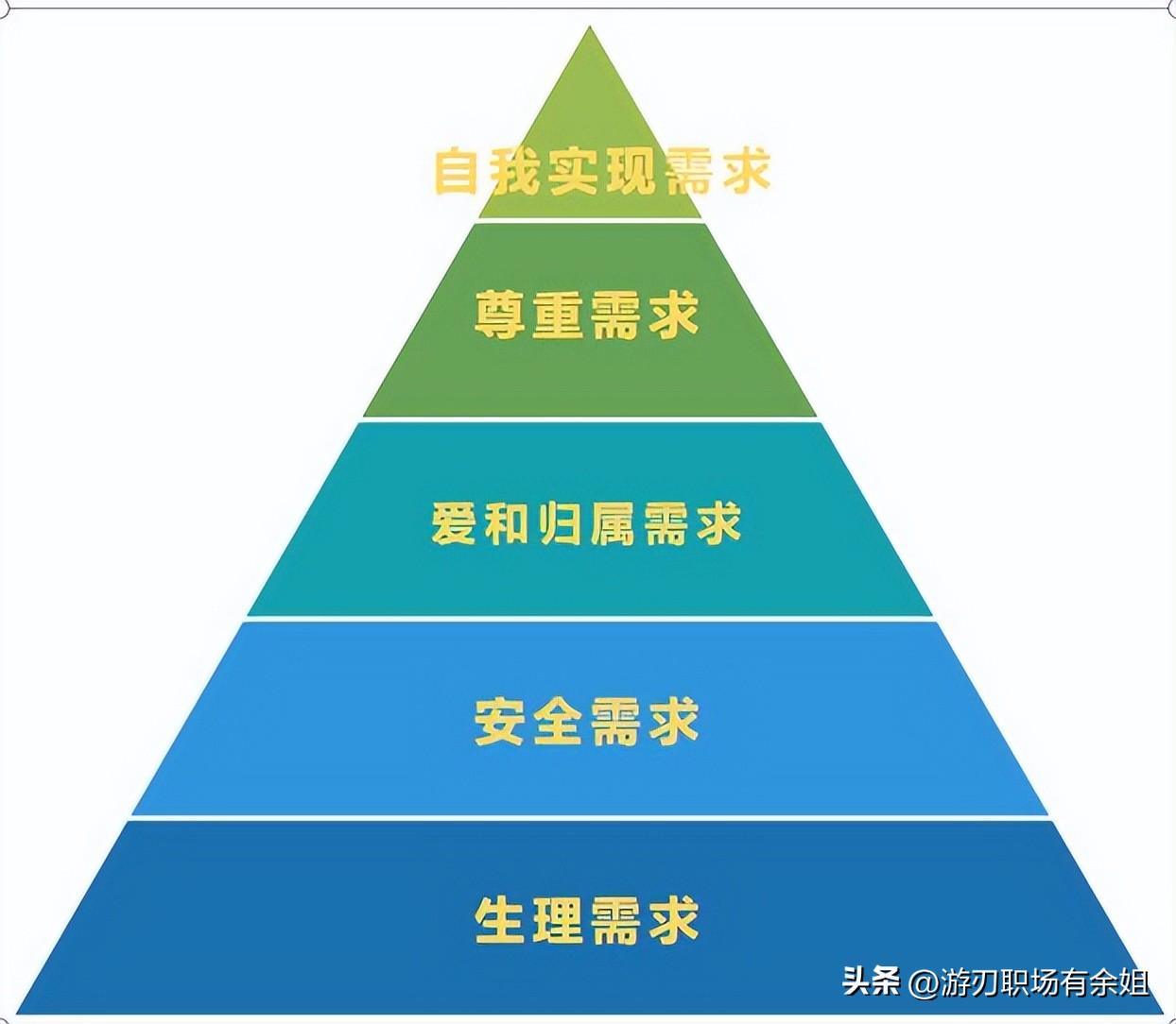 马斯洛认为人类最高层次的需要（马斯洛认为人类最高层次需要是什么）(图1)