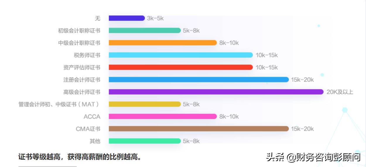 会计工资待遇对照表（会计工资一般多少钱一个月）(图4)