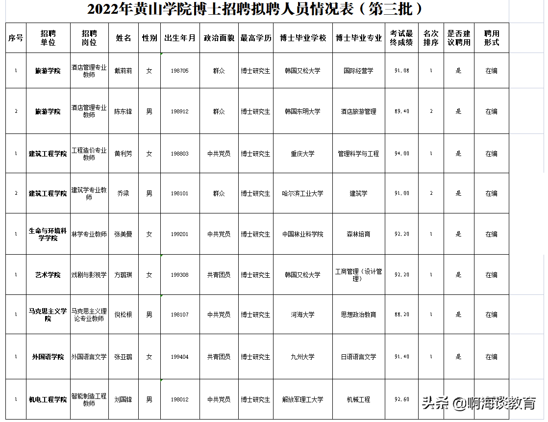 黄山学院有博士点吗（黄山学院是一本还是二本）(图2)