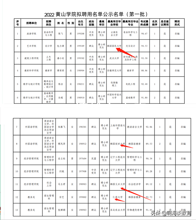 黄山学院有博士点吗（黄山学院是一本还是二本）(图3)