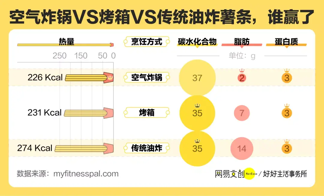 空气炸锅真的热量低吗（空气炸锅热量高吗）(图1)