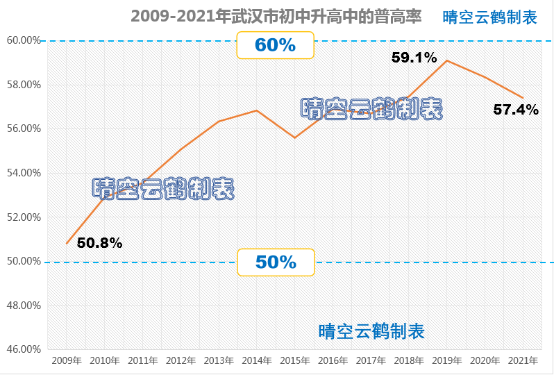 武汉初中升高中升学率（武汉中考升学率）(图3)