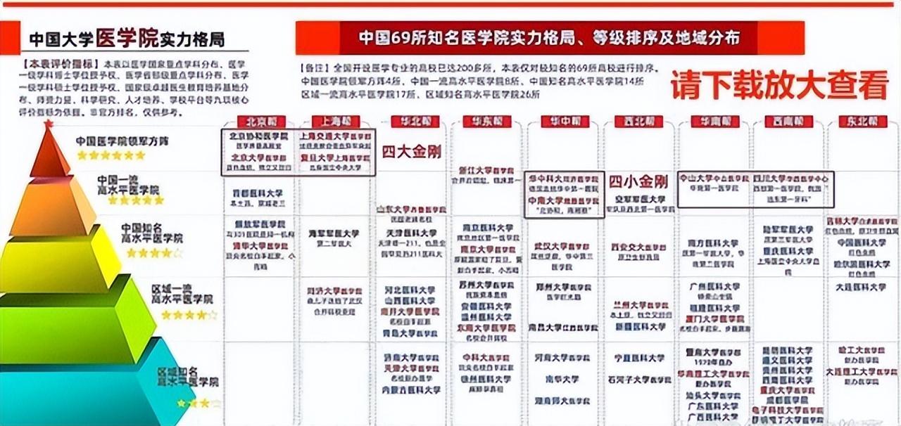 中国医学类院校排名前30名（中国医学院校大学排名榜单）(图2)