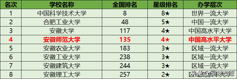 安徽师范大学为什么不是211（安师大是211吗）(图3)