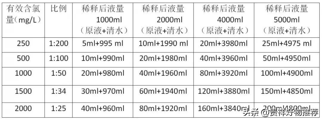 84消毒液按照什么比例稀释（84配比计算公式）(图2)