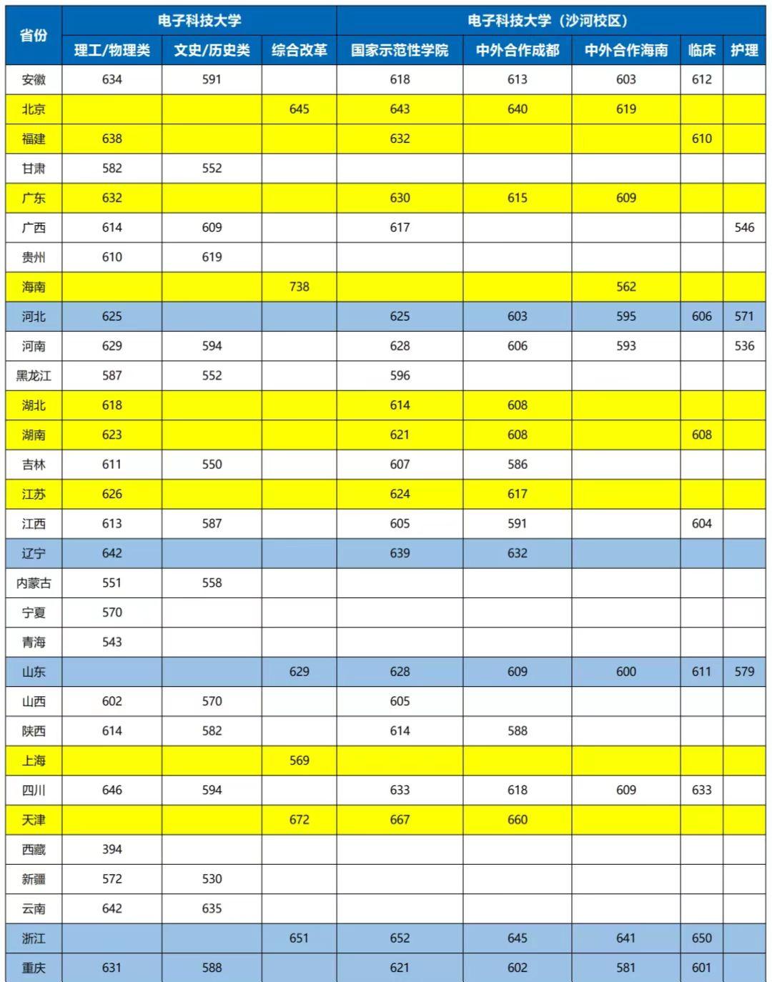 电子科技大学录取多少人（电子科技大学是985学校吗）(图4)