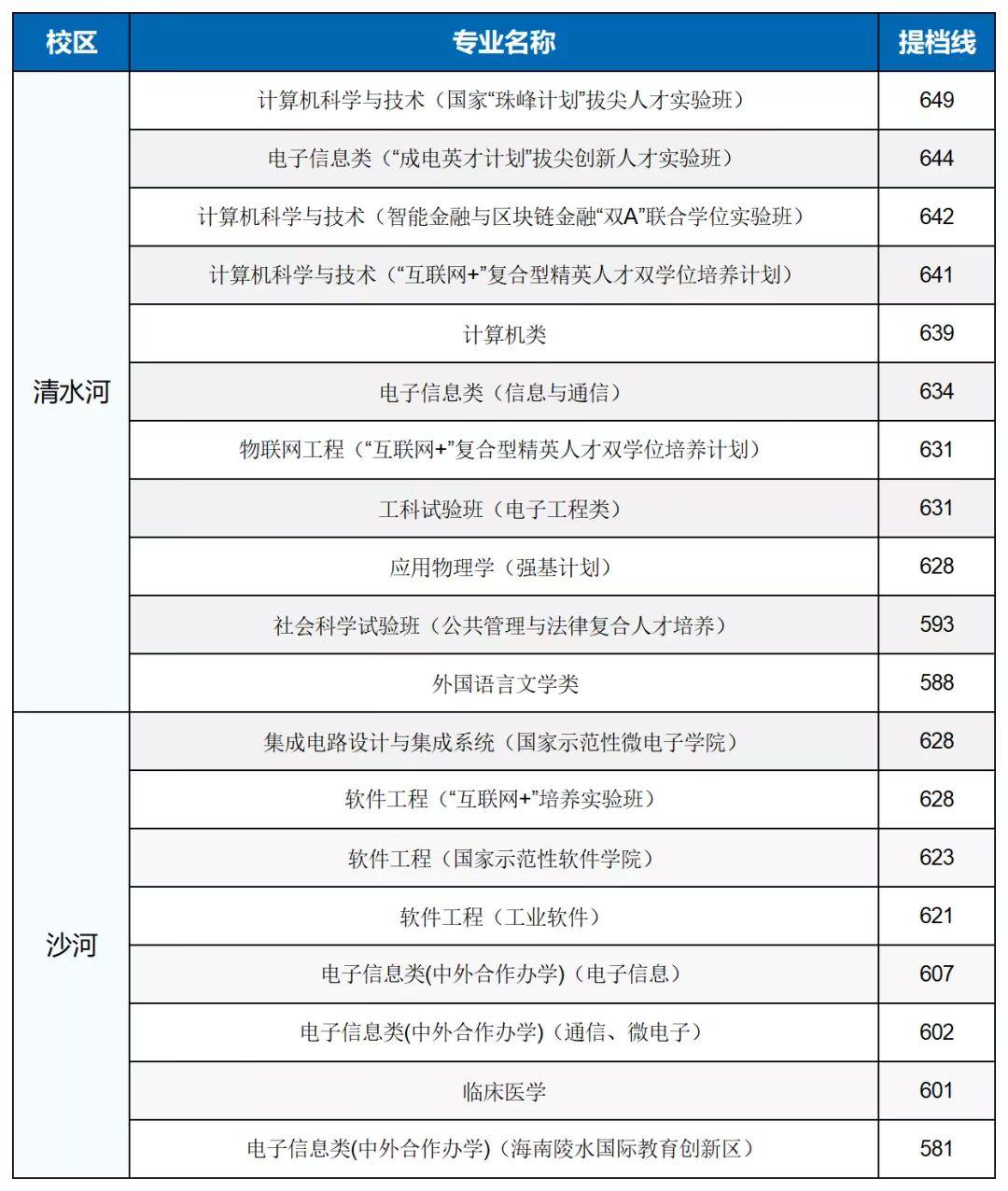 电子科技大学录取多少人（电子科技大学是985学校吗）(图5)