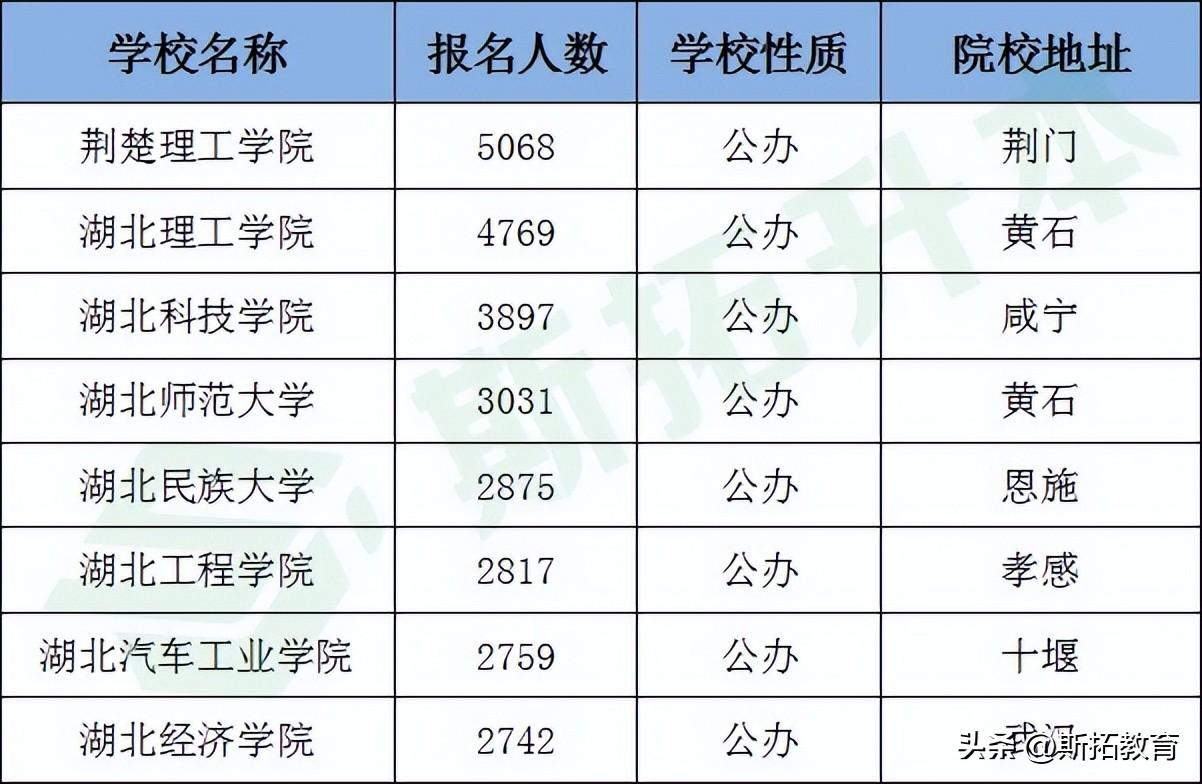 湖北专升本学校有哪些是公办院校（专升本可以报考哪些大学）(图3)